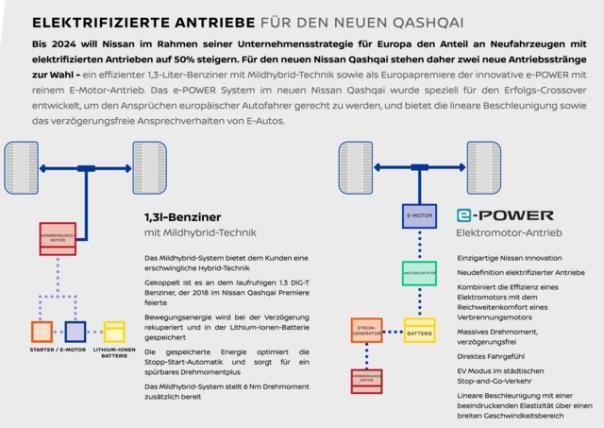 Elektrifizierte Antriebe für den neuen Nissan Qashqai